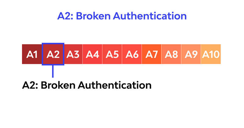 a2 broken authentication